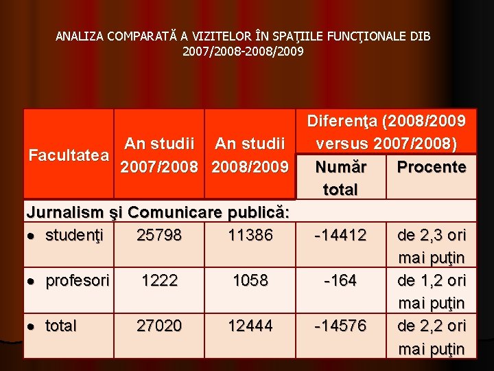 ANALIZA COMPARATĂ A VIZITELOR ÎN SPAŢIILE FUNCŢIONALE DIB 2007/2008 -2008/2009 An studii Facultatea 2007/2008/2009 ANALIZA COMPARATĂ A VIZITELOR ÎN SPAŢIILE FUNCŢIONALE DIB 2007/2008 -2008/2009 An studii Facultatea 2007/2008/2009