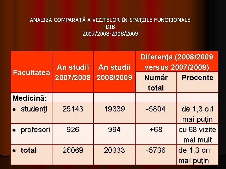 ANALIZA COMPARATĂ A VIZITELOR ÎN SPAŢIILE FUNCŢIONALE DIB 2007/2008 -2008/2009 An studii Facultatea 2007/2008/2009 ANALIZA COMPARATĂ A VIZITELOR ÎN SPAŢIILE FUNCŢIONALE DIB 2007/2008 -2008/2009 An studii Facultatea 2007/2008/2009
