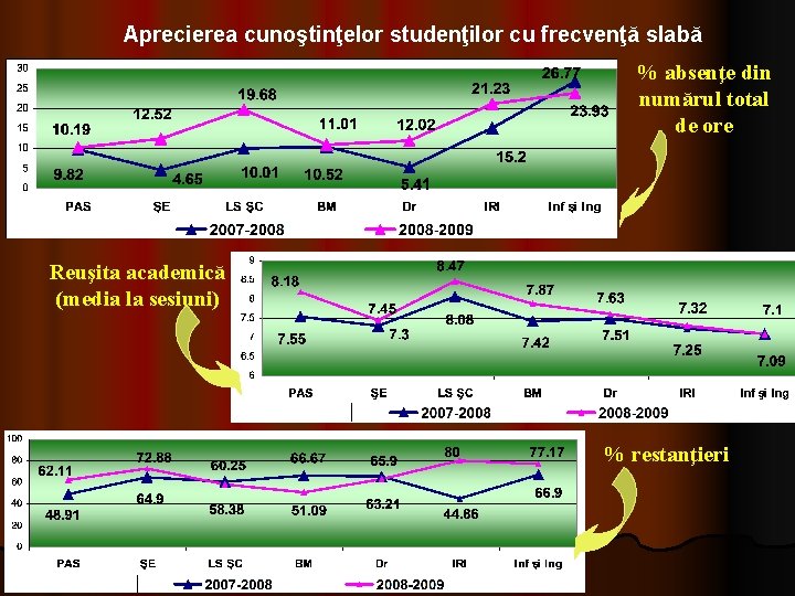 Aprecierea cunoştinţelor studenţilor cu frecvenţă slabă % absenţe din numărul total de ore Reuşita Aprecierea cunoştinţelor studenţilor cu frecvenţă slabă % absenţe din numărul total de ore Reuşita