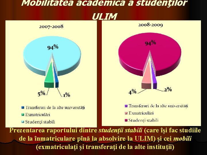 Mobilitatea academică a studenţilor ULIM Prezentarea raportului dintre studenţii stabili (care îşi fac studiile Mobilitatea academică a studenţilor ULIM Prezentarea raportului dintre studenţii stabili (care îşi fac studiile