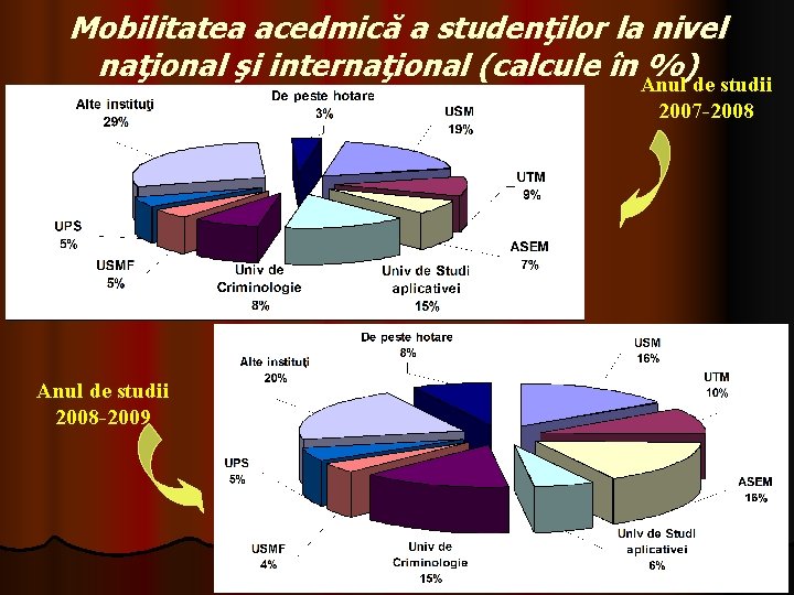 Mobilitatea acedmică a studenţilor la nivel naţional şi internaţional (calcule în Anul %)de studii Mobilitatea acedmică a studenţilor la nivel naţional şi internaţional (calcule în Anul %)de studii