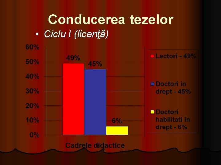 Conducerea tezelor • Ciclu I (licenţă) Conducerea tezelor • Ciclu I (licenţă)