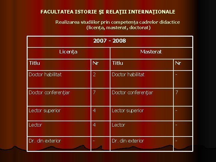 FACULTATEA ISTORIE ŞI RELAŢII INTERNAŢIONALE Realizarea studiilor prin competenţa cadrelor didactice (licenţa, masterat, doctorat) FACULTATEA ISTORIE ŞI RELAŢII INTERNAŢIONALE Realizarea studiilor prin competenţa cadrelor didactice (licenţa, masterat, doctorat)