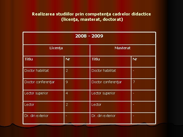 Realizarea studiilor prin competenţa cadrelor didactice (licenţa, masterat, doctorat) 2008 - 2009 Licenţa Masterat Realizarea studiilor prin competenţa cadrelor didactice (licenţa, masterat, doctorat) 2008 - 2009 Licenţa Masterat