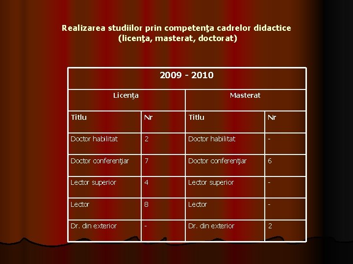 Realizarea studiilor prin competenţa cadrelor didactice (licenţa, masterat, doctorat) 2009 - 2010 Licenţa Masterat Realizarea studiilor prin competenţa cadrelor didactice (licenţa, masterat, doctorat) 2009 - 2010 Licenţa Masterat