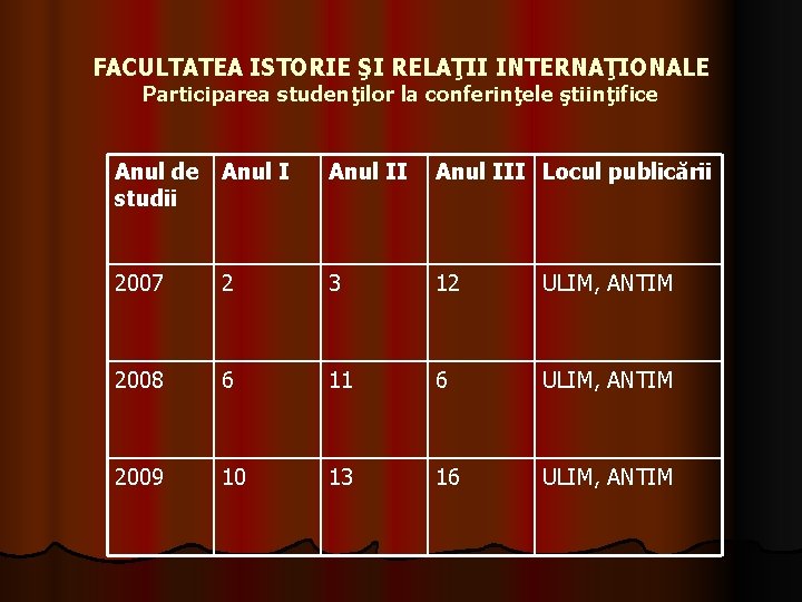 FACULTATEA ISTORIE ŞI RELAŢII INTERNAŢIONALE Participarea studenţilor la conferinţele ştiinţifice Anul de Anul I FACULTATEA ISTORIE ŞI RELAŢII INTERNAŢIONALE Participarea studenţilor la conferinţele ştiinţifice Anul de Anul I
