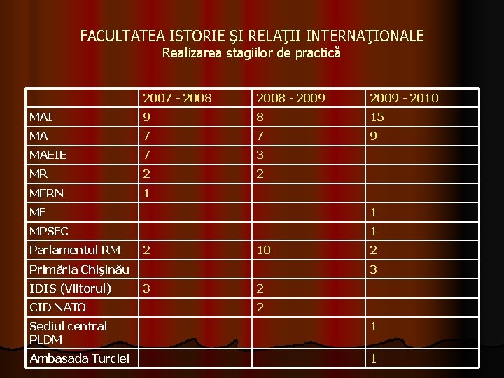 FACULTATEA ISTORIE ŞI RELAŢII INTERNAŢIONALE Realizarea stagiilor de practică 2007 - 2008 - 2009 FACULTATEA ISTORIE ŞI RELAŢII INTERNAŢIONALE Realizarea stagiilor de practică 2007 - 2008 - 2009