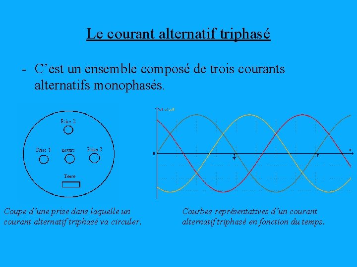 Le courant alternatif triphasé - C’est un ensemble composé de trois courants alternatifs monophasés.