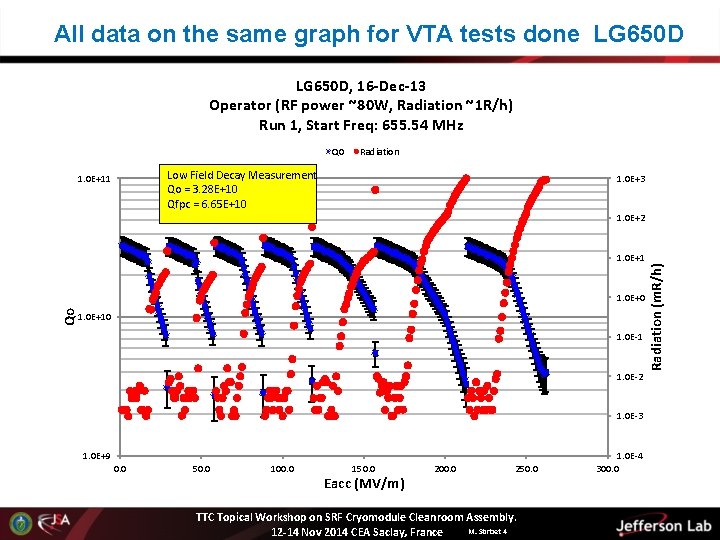 All data on the same graph for VTA tests done LG 650 D, 16