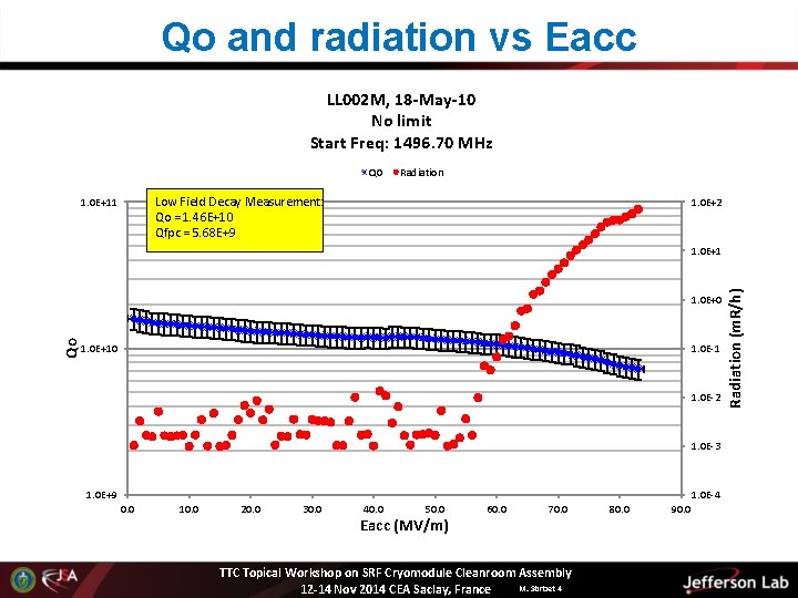 Qo and radiation vs Eacc LL 002 M, 18 -May-10 No limit Start Freq: