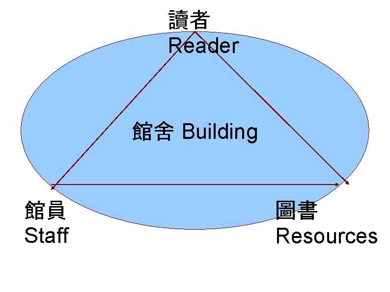 讀者 Reader 館舍 Building 館員 Staff 圖書 Resources 