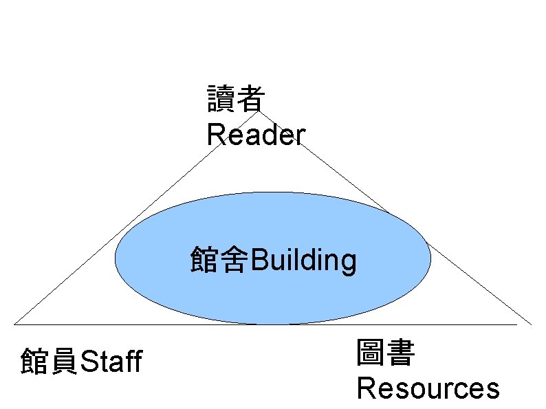 讀者 Reader 館舍Building 館員Staff 圖書 Resources 