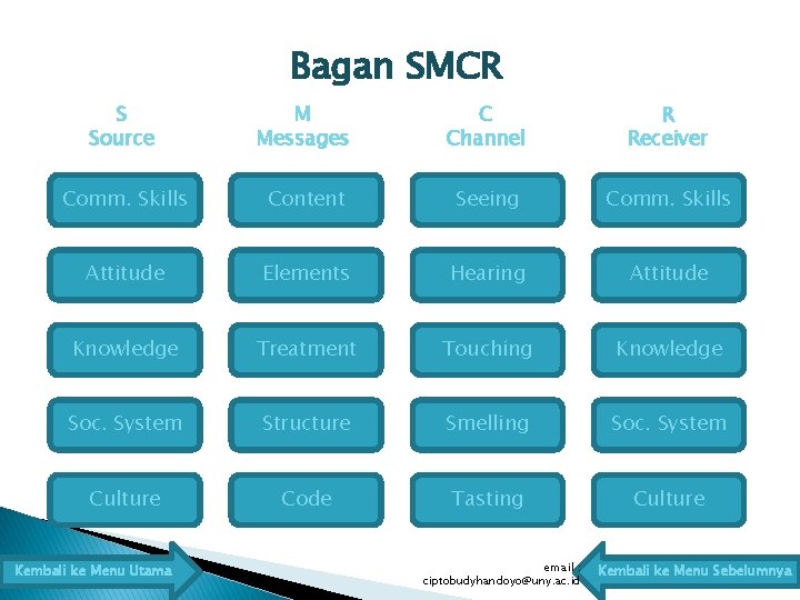 Bagan SMCR S Source M Messages C Channel R Receiver Comm. Skills Content Seeing
