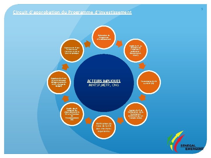 9 Circuit d’approbation du Programme d’investissement Elaboration du Programme d’investissement Dépôt du PI au