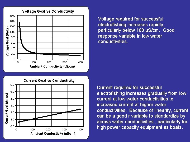 Voltage Goal vs Conductivity 1600 Voltage required for successful electrofishing increases rapidly, particularly below