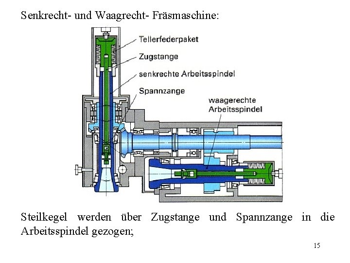 Senkrecht- und Waagrecht- Fräsmaschine: Steilkegel werden über Zugstange und Spannzange in die Arbeitsspindel gezogen;