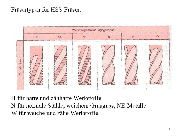 Fräsertypen für HSS-Fräser: H für harte und zähharte Werkstoffe N für normale Stähle, weichem