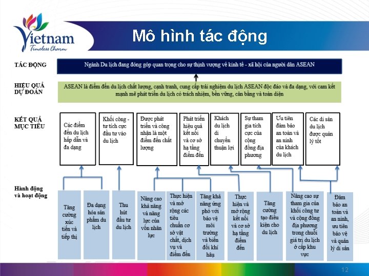 Mô hình tác động 12 