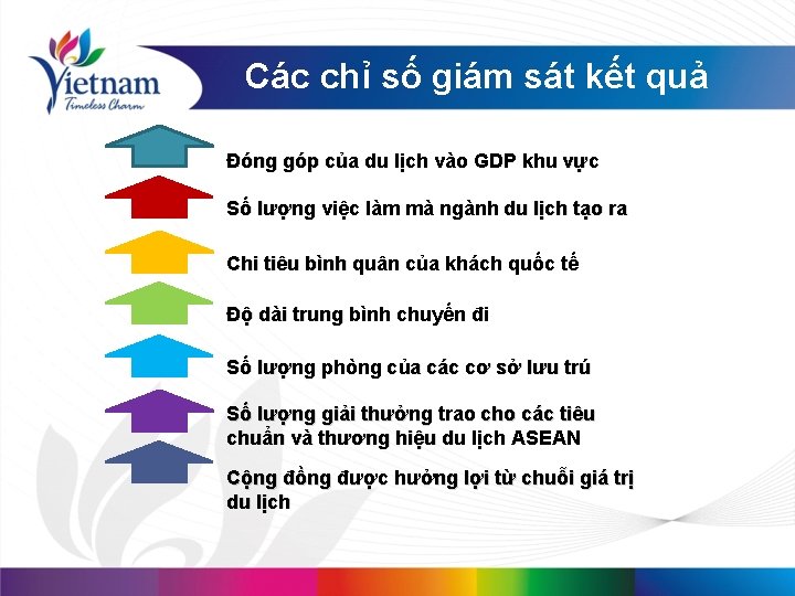 Các chỉ số giám sát kết quả Đóng góp của du lịch vào GDP