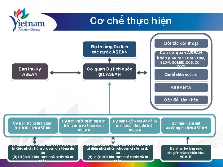 Cơ chế thực hiện Bộ trưởng Du lịch các nước ASEAN Ban thư ký
