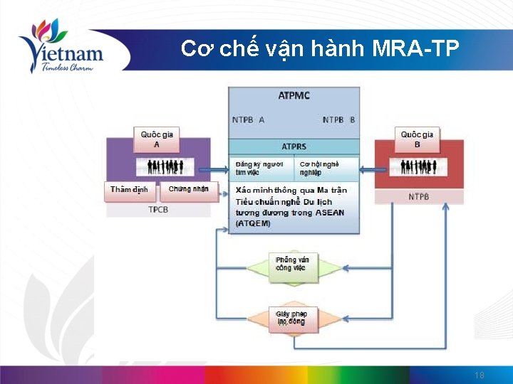 Cơ chế vận hành MRA-TP 18 