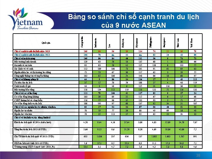 Việt Nam Thái Lan Singapore Philippines Myanmar Malaysia Lào Indonesia Quốc gia Campuchia Bảng