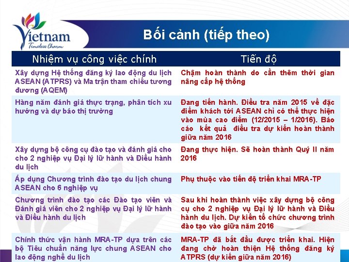 Bối cảnh (tiếp theo) Nhiệm vụ công việc chính Tiến độ Xây dựng Hệ
