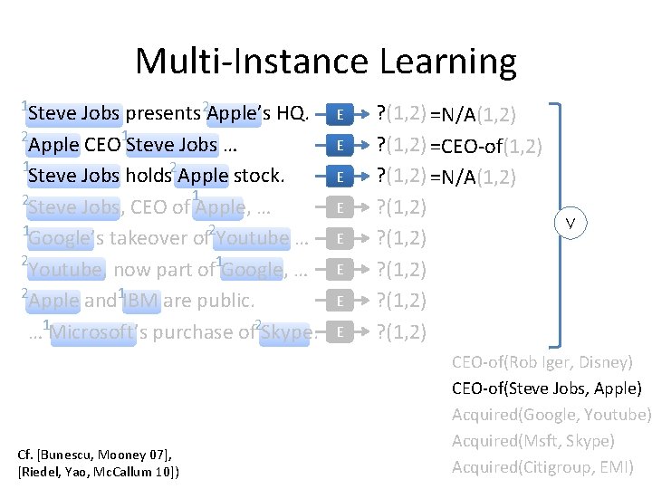 Multi-Instance Learning 1 Steve Jobs presents 2 Apple’s HQ. 2 Apple CEO 1 Steve