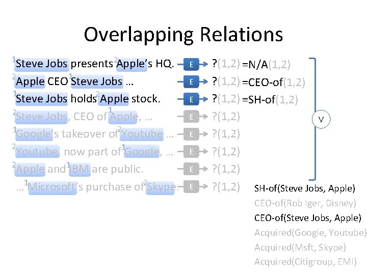 Overlapping Relations 1 Steve Jobs presents 2 Apple’s HQ. 2 Apple CEO 1 Steve
