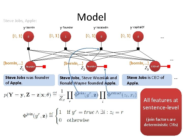Model Steve Jobs, Apple: Y born. In {0, 1} {born. In, …} Z 1