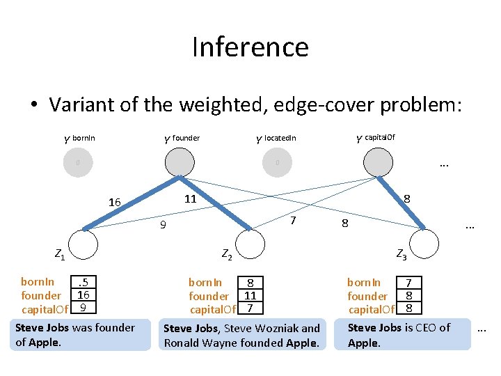 Inference • Variant of the weighted, edge-cover problem: Y born. In Y founder Y