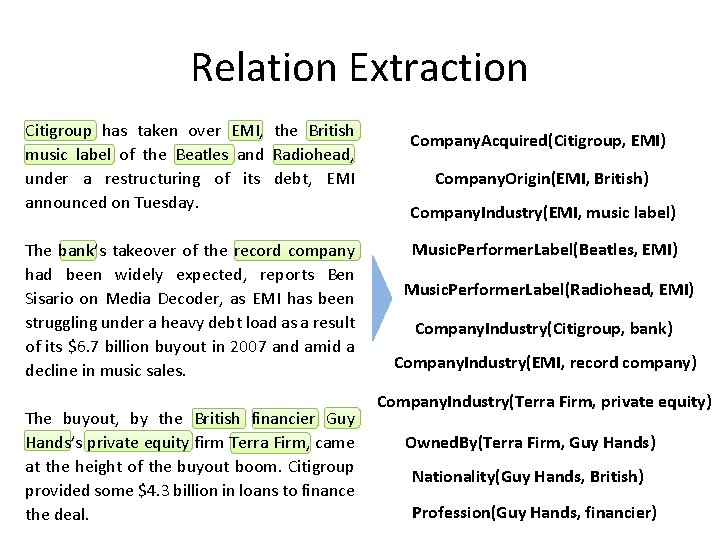 Relation Extraction Citigroup has taken over EMI, the British music label of the Beatles