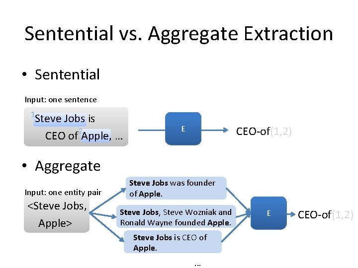 Sentential vs. Aggregate Extraction • Sentential Input: one sentence 1 Steve Jobs is CEO