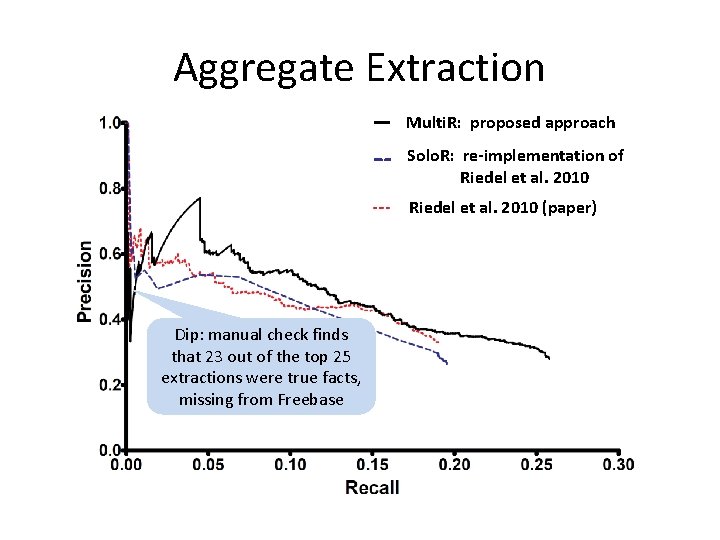 Aggregate Extraction Multi. R: proposed approach Solo. R: re-implementation of Riedel et al. 2010