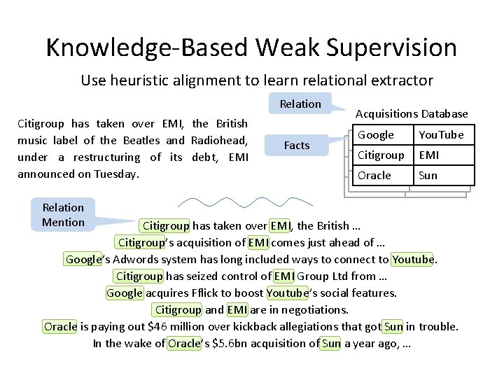 Knowledge-Based Weak Supervision Use heuristic alignment to learn relational extractor Relation Citigroup has taken