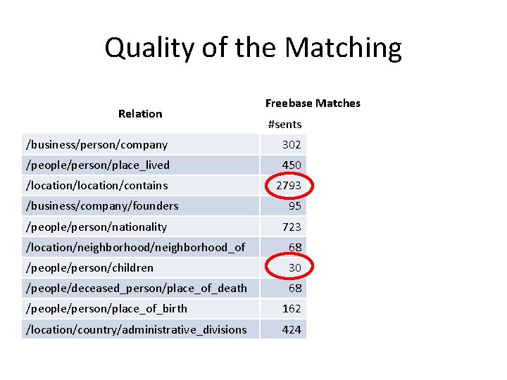 Quality of the Matching Relation Freebase Matches Multi. R #sents % true precision recall