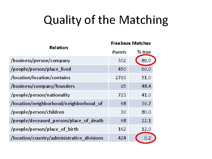 Quality of the Matching Relation Freebase Matches Multi. R #sents % true precision recall