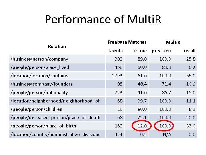 Performance of Multi. R Relation Freebase Matches Multi. R #sents % true precision recall