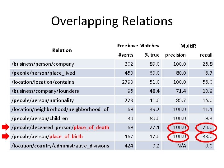 Overlapping Relations Relation Freebase Matches Multi. R #sents % true precision recall /business/person/company 302