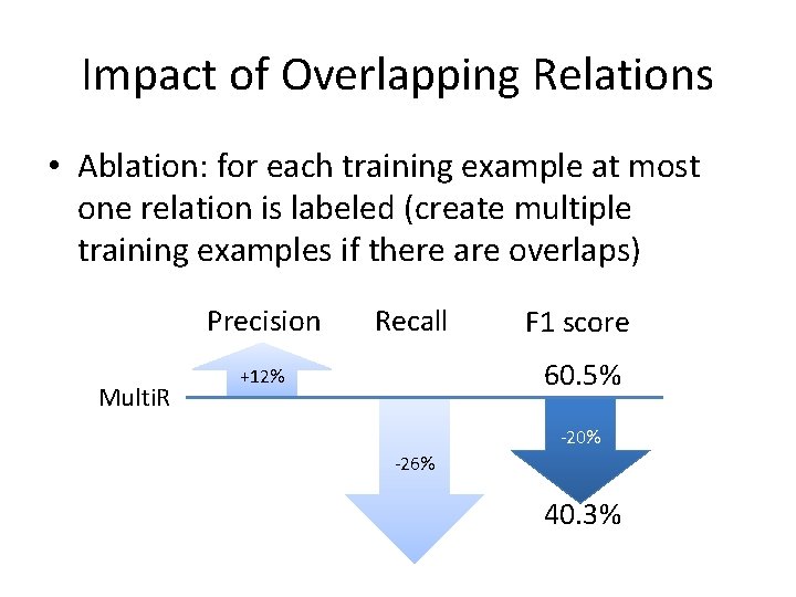 Impact of Overlapping Relations • Ablation: for each training example at most one relation