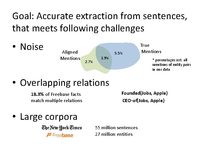 Goal: Accurate extraction from sentences, that meets following challenges • Noise Aligned Mentions 5.