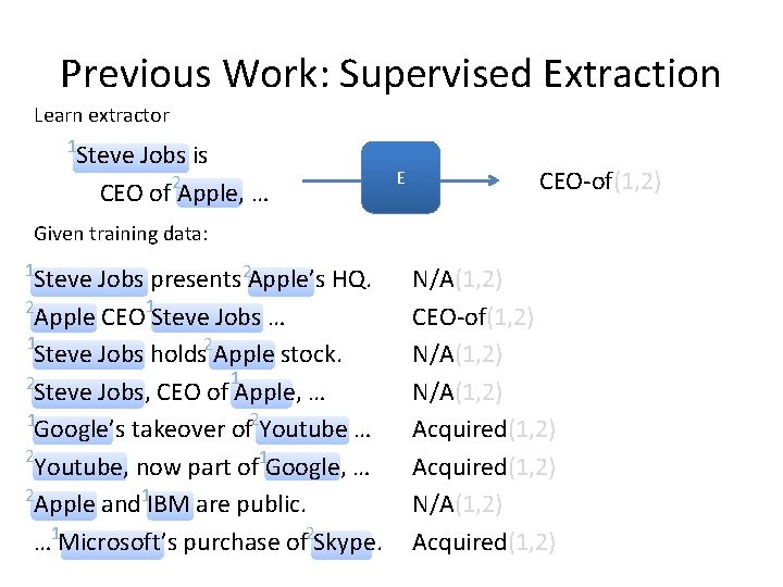 Previous Work: Supervised Extraction Learn extractor 1 Steve Jobs is CEO of 2 Apple,