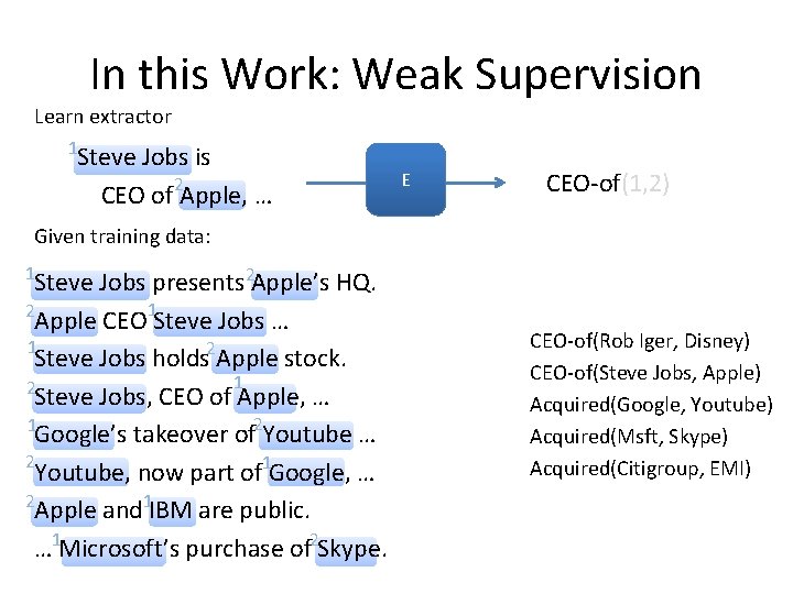 In this Work: Weak Supervision Learn extractor 1 Steve Jobs is CEO of 2