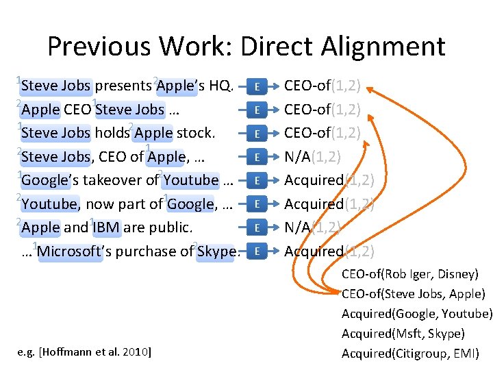 Previous Work: Direct Alignment 1 Steve Jobs presents 2 Apple’s HQ. 2 Apple CEO