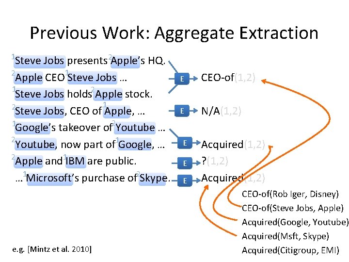 Previous Work: Aggregate Extraction 1 Steve Jobs presents 2 Apple’s HQ. 2 Apple CEO