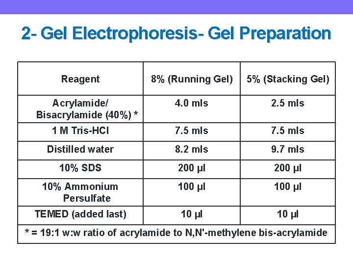 2 - Gel Electrophoresis- Gel Preparation Reagent 8% (Running Gel) 5% (Stacking Gel) 4.