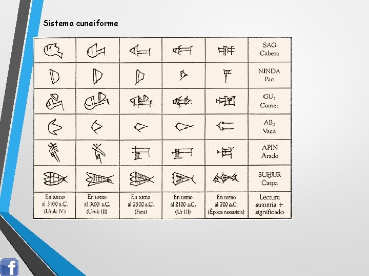 Sistema cuneiforme Sistema cuneiforme