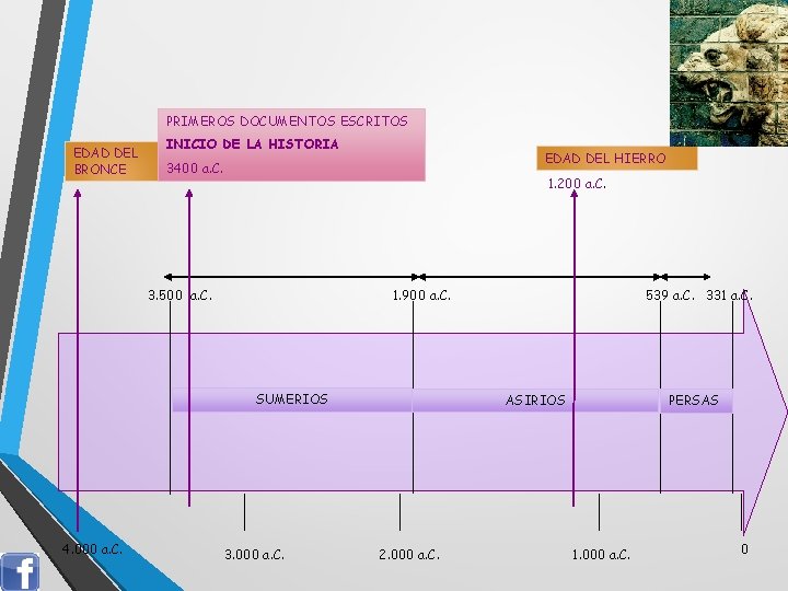 PRIMEROS DOCUMENTOS ESCRITOS EDAD DEL BRONCE INICIO DE LA HISTORIA EDAD DEL HIERRO 3400