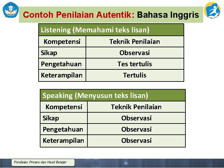 Contoh Penilaian Autentik: Bahasa Inggris Listening (Memahami teks lisan) Kompetensi Sikap Pengetahuan Teknik Penilaian