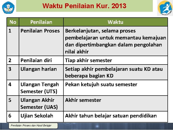 Waktu Penilaian Kur. 2013 No Penilaian Waktu 1 Penilaian Proses Berkelanjutan, selama proses pembelajaran